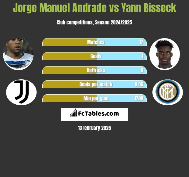 Jorge Manuel Andrade vs Yann Bisseck h2h player stats