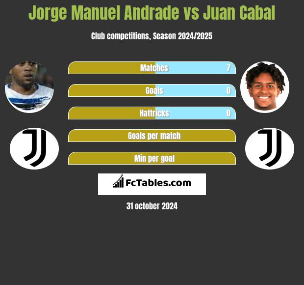 Jorge Manuel Andrade vs Juan Cabal h2h player stats