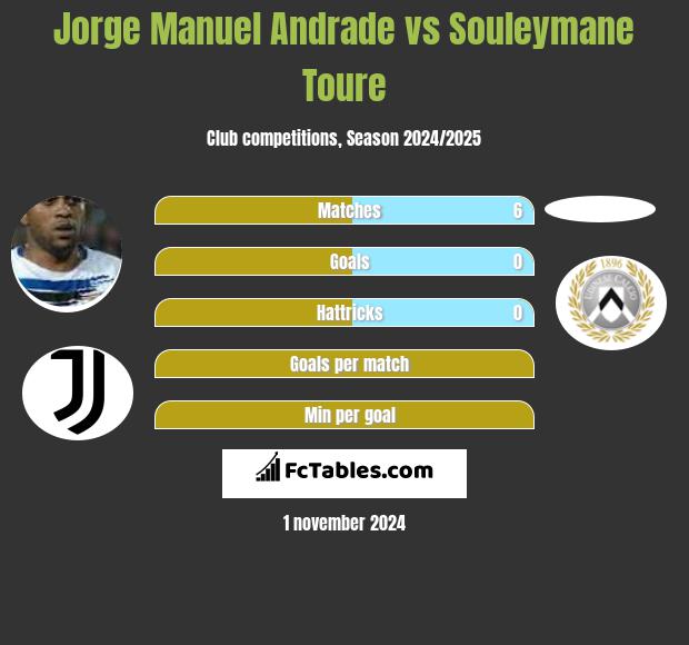 Jorge Manuel Andrade vs Souleymane Toure h2h player stats