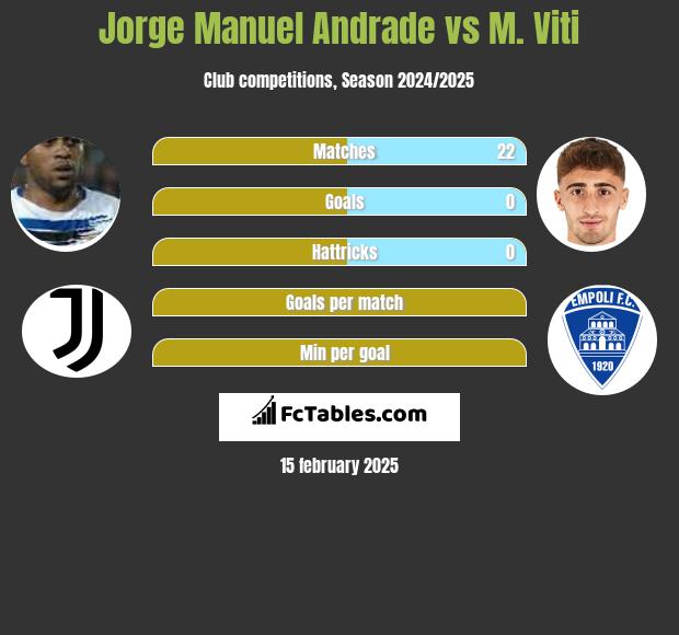 Jorge Manuel Andrade vs M. Viti h2h player stats