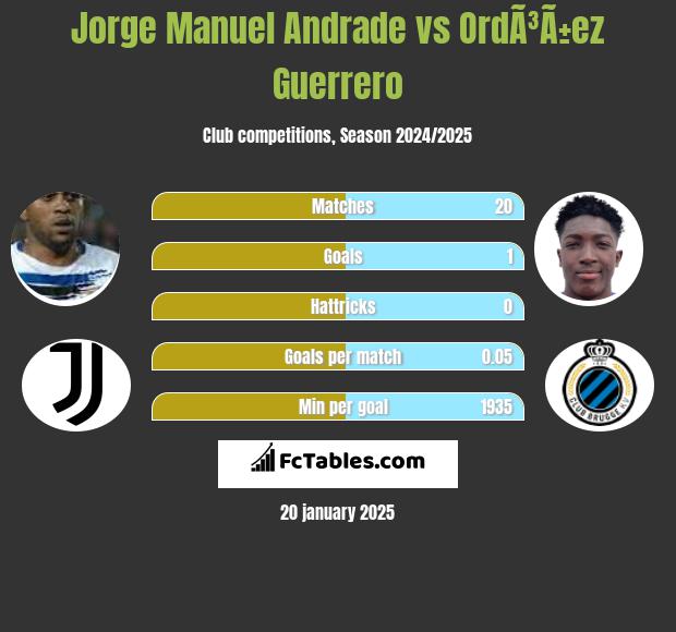 Jorge Manuel Andrade vs OrdÃ³Ã±ez Guerrero h2h player stats