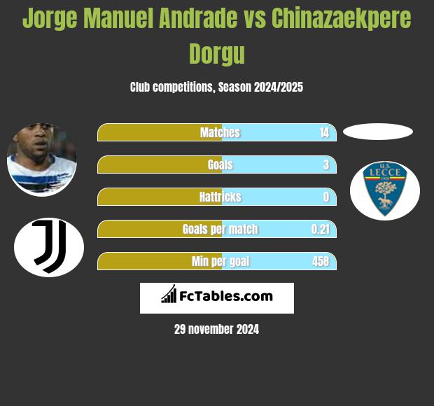 Jorge Manuel Andrade vs Chinazaekpere Dorgu h2h player stats