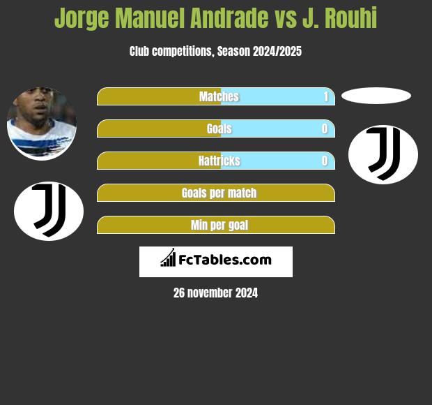 Jorge Manuel Andrade vs J. Rouhi h2h player stats