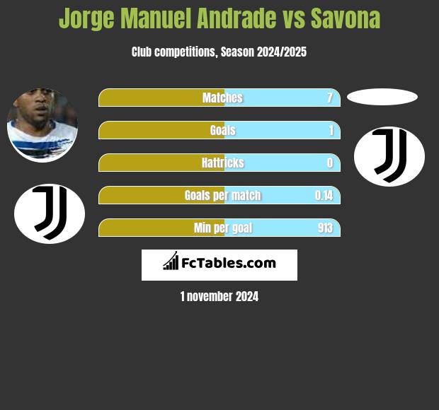 Jorge Manuel Andrade vs Savona h2h player stats