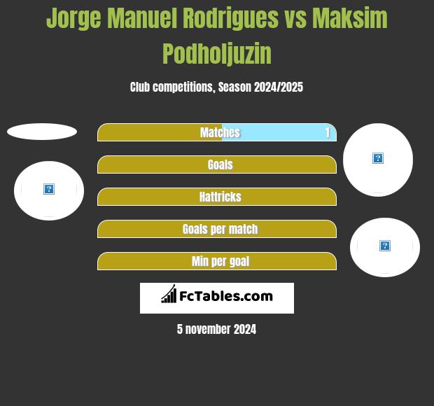 Jorge Manuel Rodrigues vs Maksim Podholjuzin h2h player stats