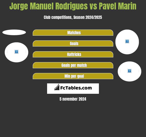 Jorge Manuel Rodrigues vs Pavel Marin h2h player stats