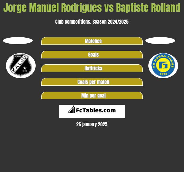 Jorge Manuel Rodrigues vs Baptiste Rolland h2h player stats