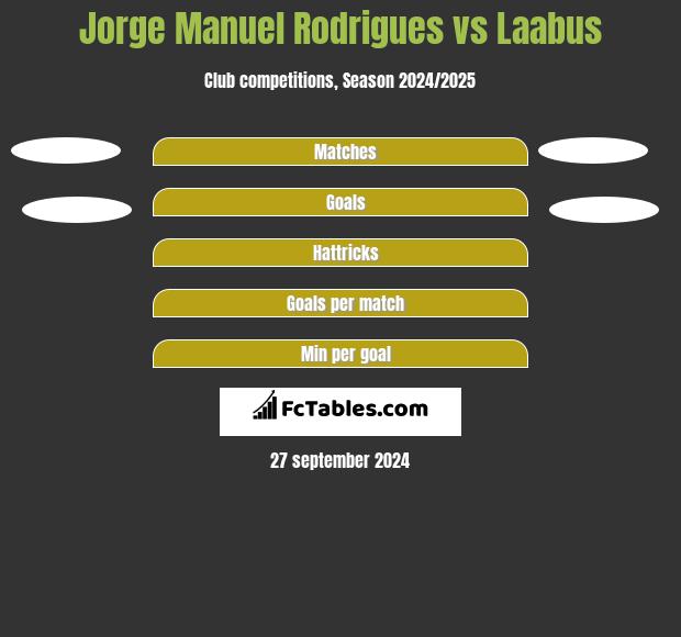 Jorge Manuel Rodrigues vs Laabus h2h player stats