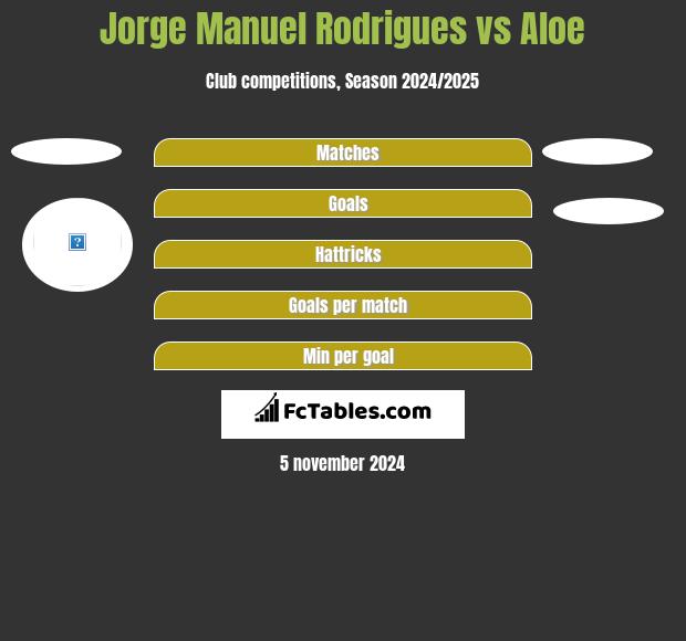 Jorge Manuel Rodrigues vs Aloe h2h player stats