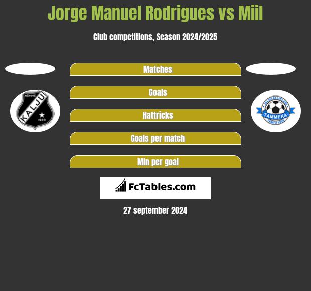 Jorge Manuel Rodrigues vs Miil h2h player stats