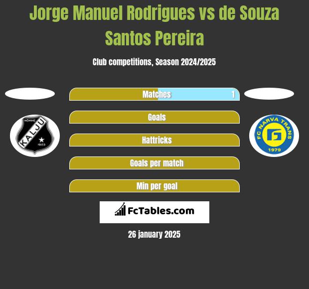 Jorge Manuel Rodrigues vs de Souza Santos Pereira h2h player stats