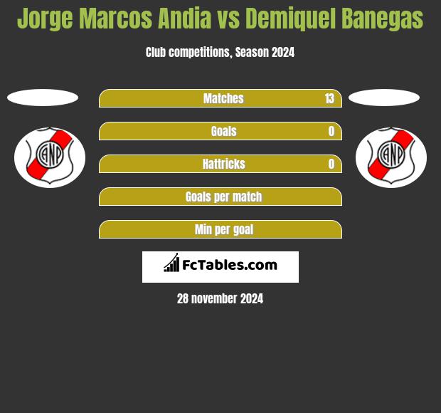 Jorge Marcos Andia vs Demiquel Banegas h2h player stats