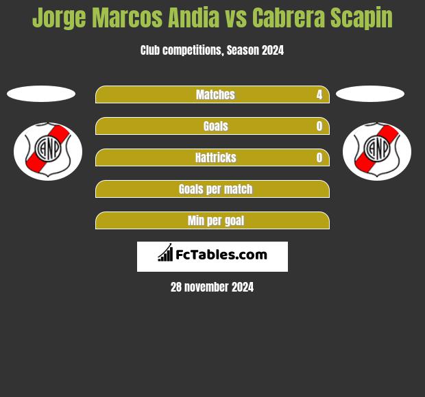 Jorge Marcos Andia vs Cabrera Scapin h2h player stats