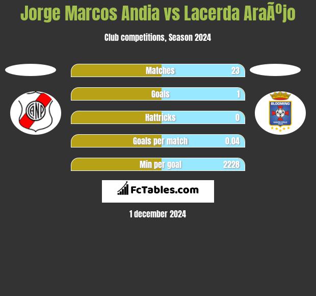 Jorge Marcos Andia vs Lacerda AraÃºjo h2h player stats