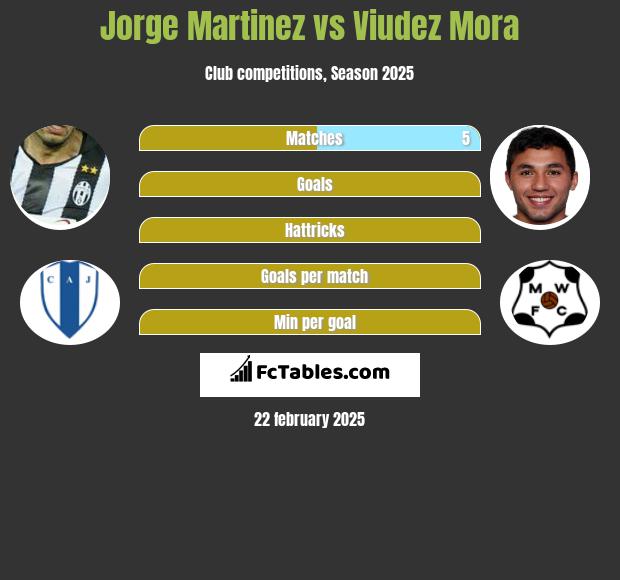 Jorge Martinez vs Viudez Mora h2h player stats