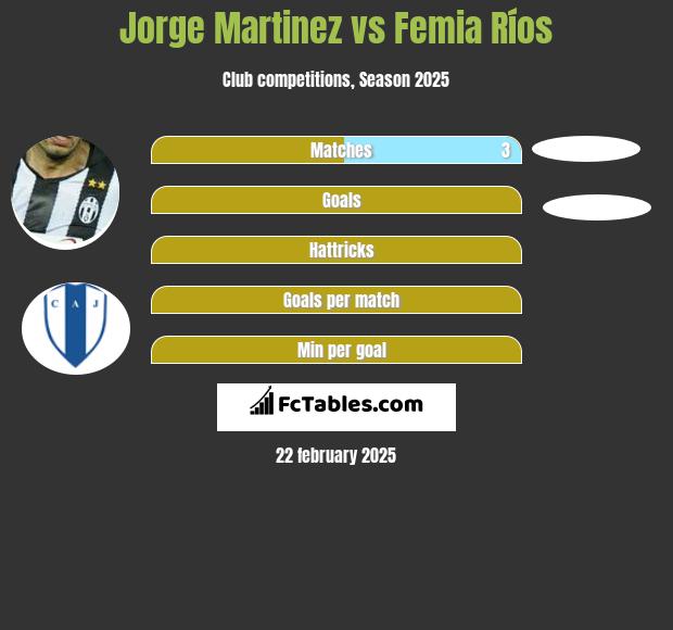 Jorge Martinez vs Femia Ríos h2h player stats