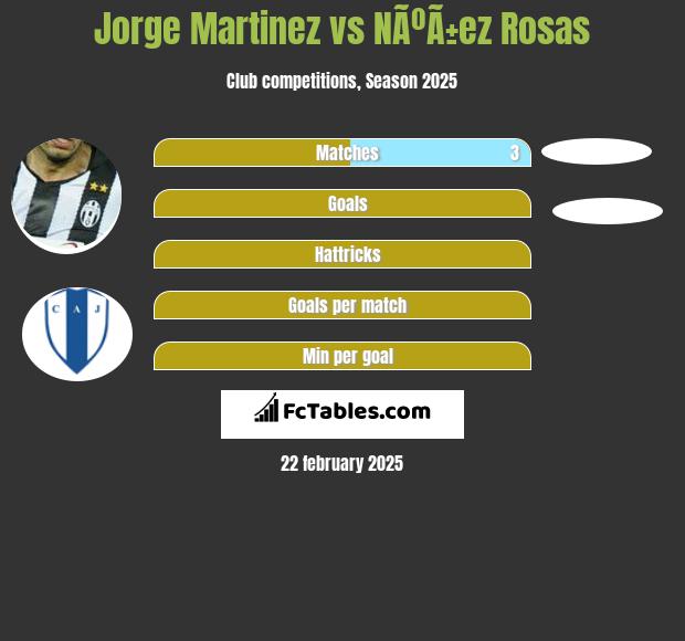 Jorge Martinez vs NÃºÃ±ez Rosas h2h player stats