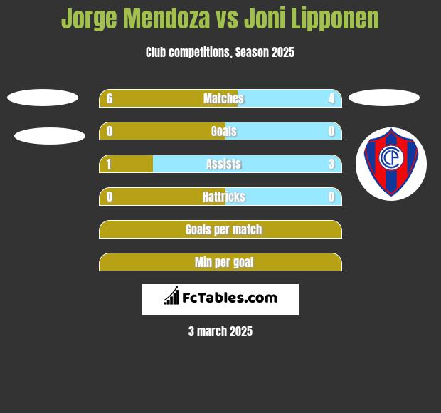 Jorge Mendoza vs Joni Lipponen h2h player stats