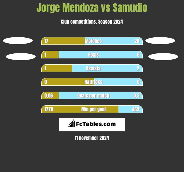 Jorge Mendoza vs Samudio h2h player stats