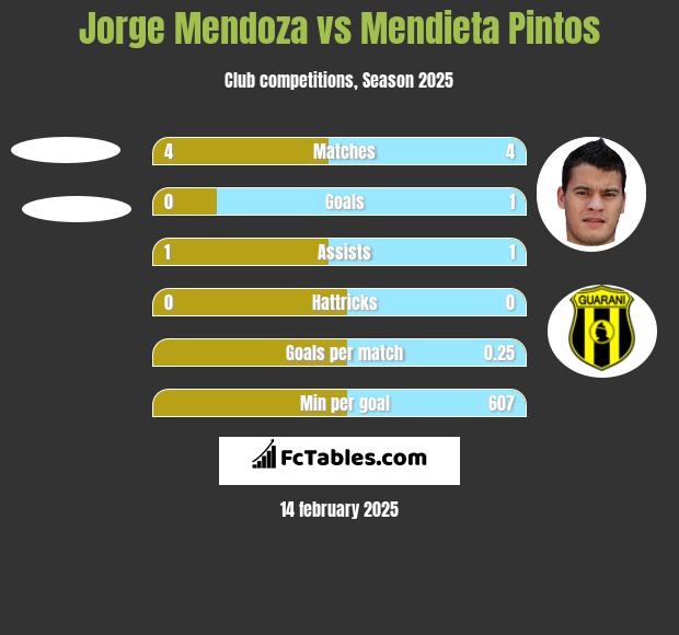 Jorge Mendoza vs Mendieta Pintos h2h player stats