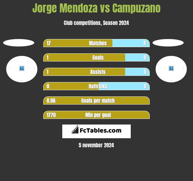 Jorge Mendoza vs Campuzano h2h player stats