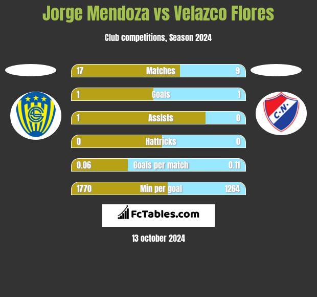 Jorge Mendoza vs Velazco Flores h2h player stats