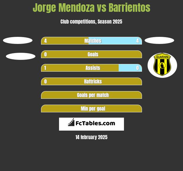 Jorge Mendoza vs Barrientos h2h player stats