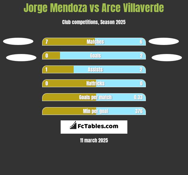 Jorge Mendoza vs Arce Villaverde h2h player stats