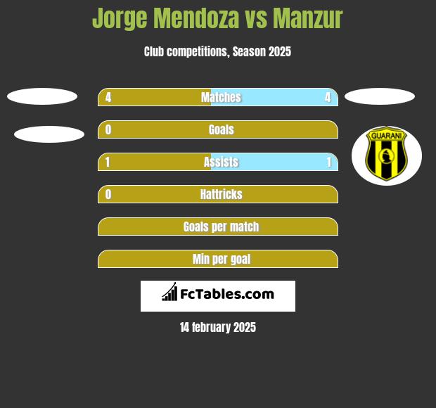 Jorge Mendoza vs Manzur h2h player stats