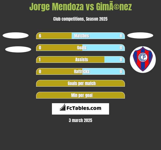 Jorge Mendoza vs GimÃ©nez h2h player stats