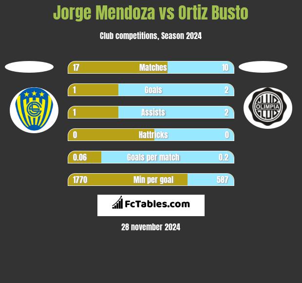 Jorge Mendoza vs Ortiz Busto h2h player stats