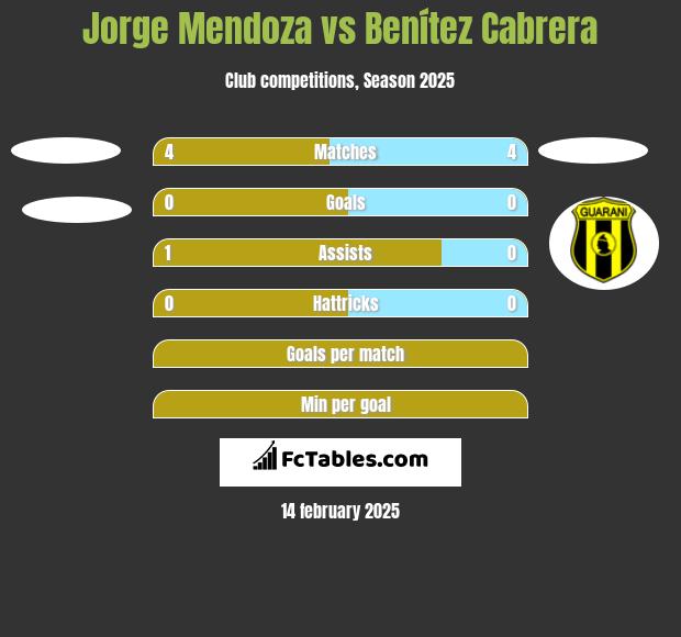 Jorge Mendoza vs Benítez Cabrera h2h player stats