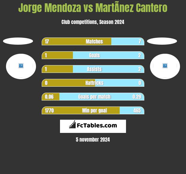 Jorge Mendoza vs MartÃ­nez Cantero h2h player stats