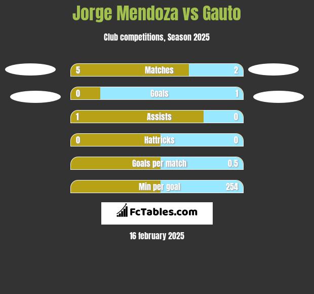 Jorge Mendoza vs Gauto h2h player stats