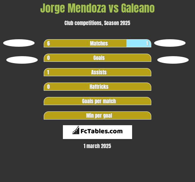 Jorge Mendoza vs Galeano h2h player stats