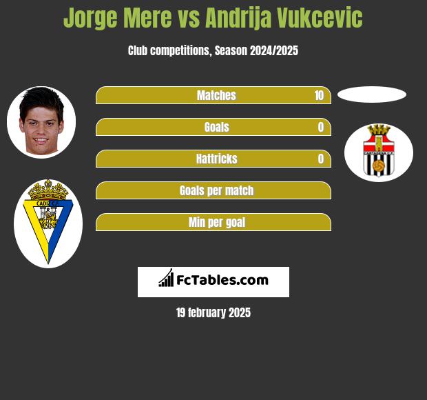 Jorge Mere vs Andrija Vukcevic h2h player stats