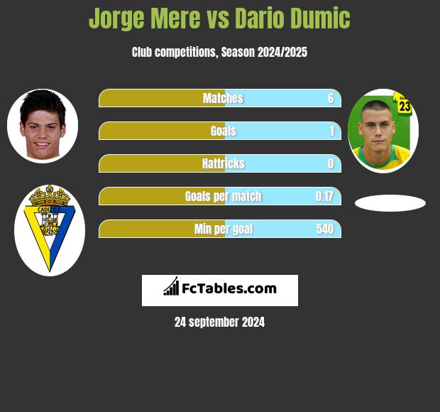 Jorge Mere vs Dario Dumic h2h player stats