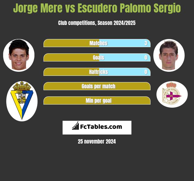 Jorge Mere vs Escudero Palomo Sergio h2h player stats