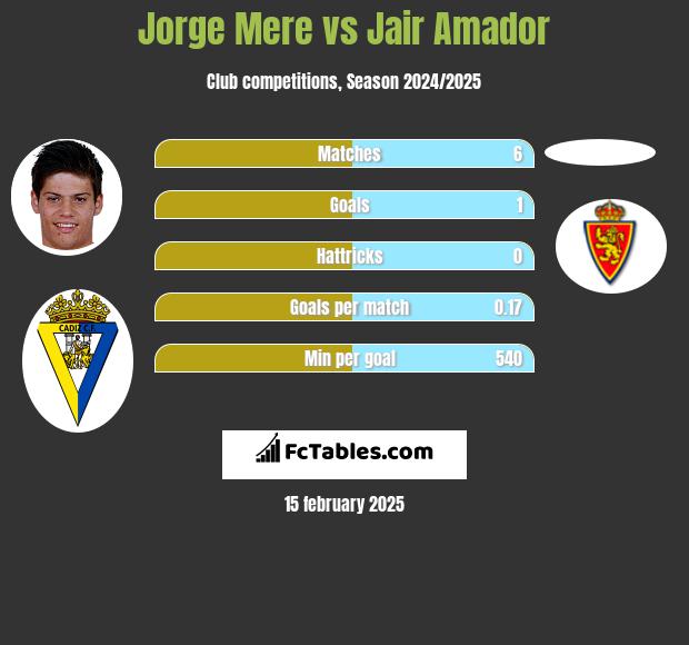 Jorge Mere vs Jair Amador h2h player stats