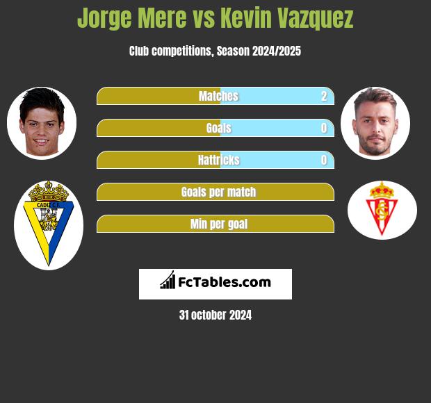 Jorge Mere vs Kevin Vazquez h2h player stats