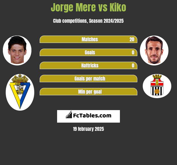 Jorge Mere vs Kiko h2h player stats