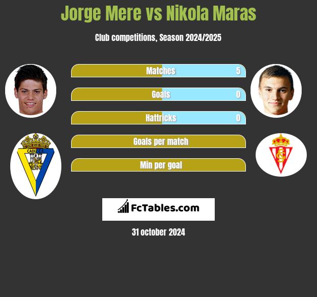 Jorge Mere vs Nikola Maras h2h player stats