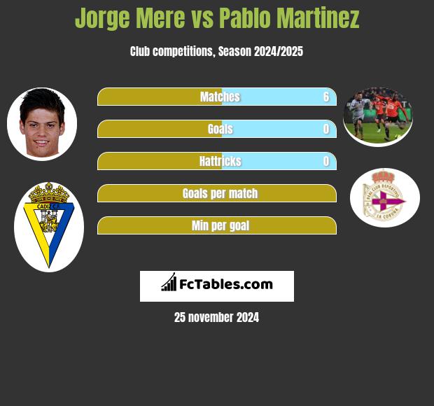 Jorge Mere vs Pablo Martinez h2h player stats