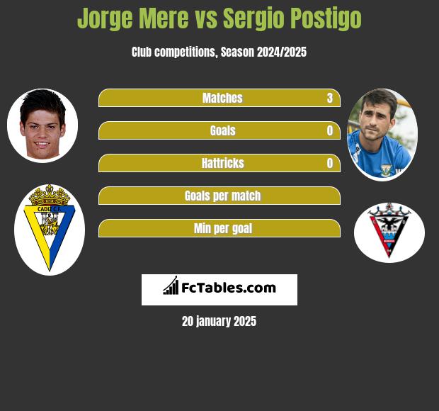 Jorge Mere vs Sergio Postigo h2h player stats