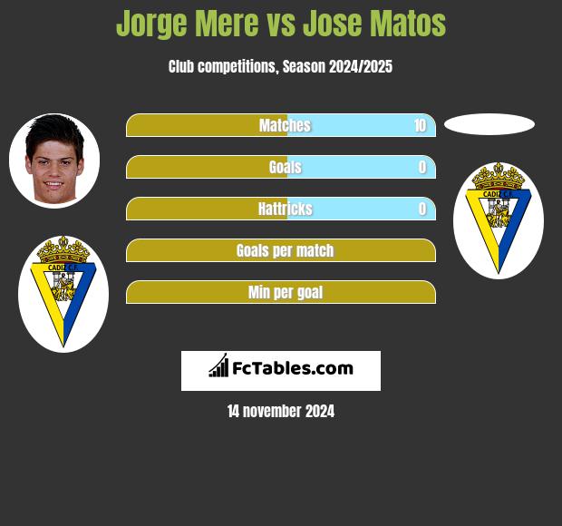 Jorge Mere vs Jose Matos h2h player stats