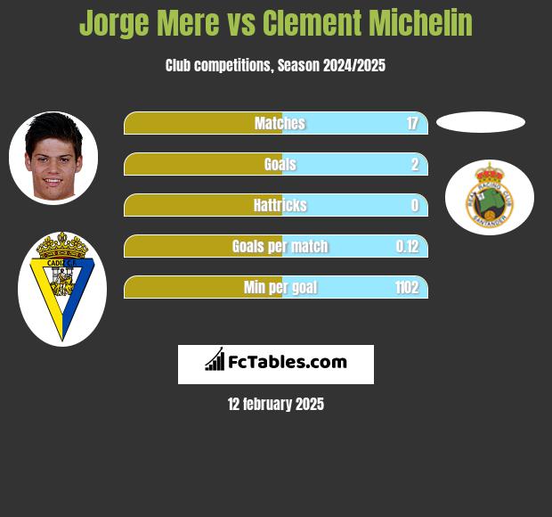 Jorge Mere vs Clement Michelin h2h player stats