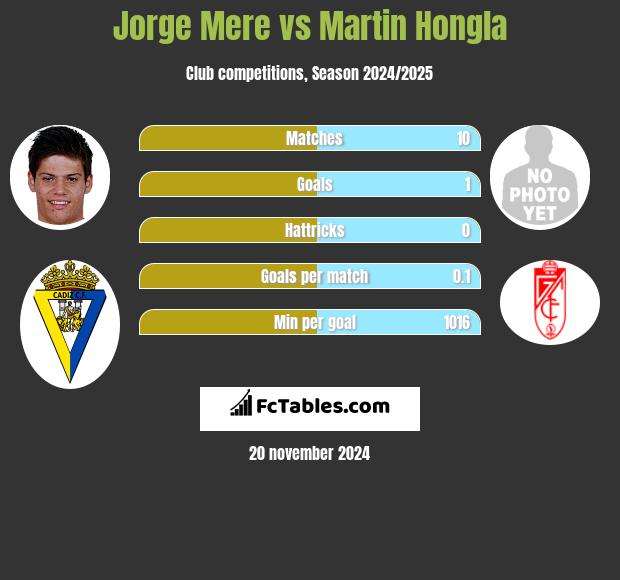 Jorge Mere vs Martin Hongla h2h player stats