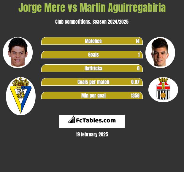 Jorge Mere vs Martin Aguirregabiria h2h player stats