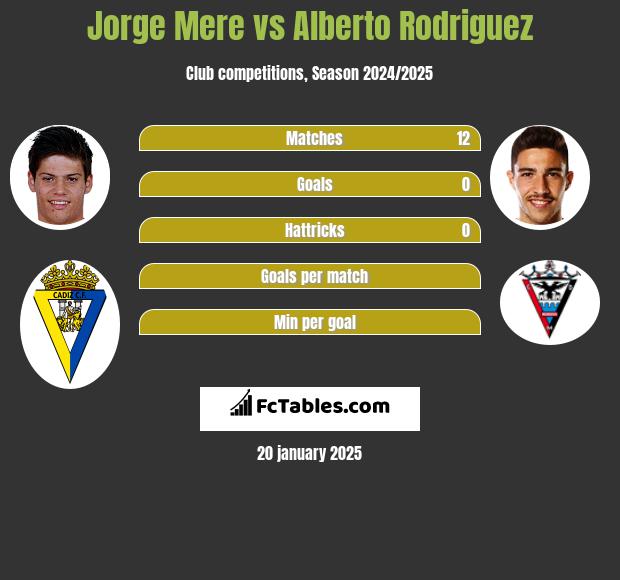 Jorge Mere vs Alberto Rodriguez h2h player stats