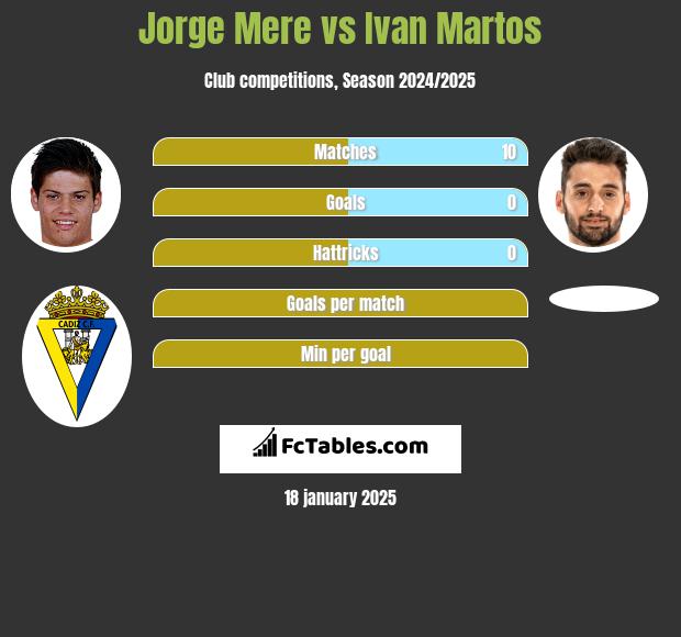 Jorge Mere vs Ivan Martos h2h player stats